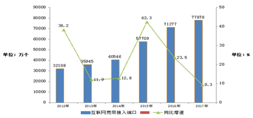 200萬通信人2017年通信業(yè)發(fā)展解析 聚焦互聯(lián)網(wǎng)接入及相關服務