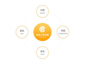 互聯網產品視覺設計師的五大核心能力